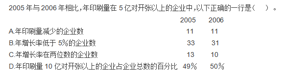 2008年国家公务员考试《行测》卷(图28) 2008年国家公务员考试《行测》卷(图28)