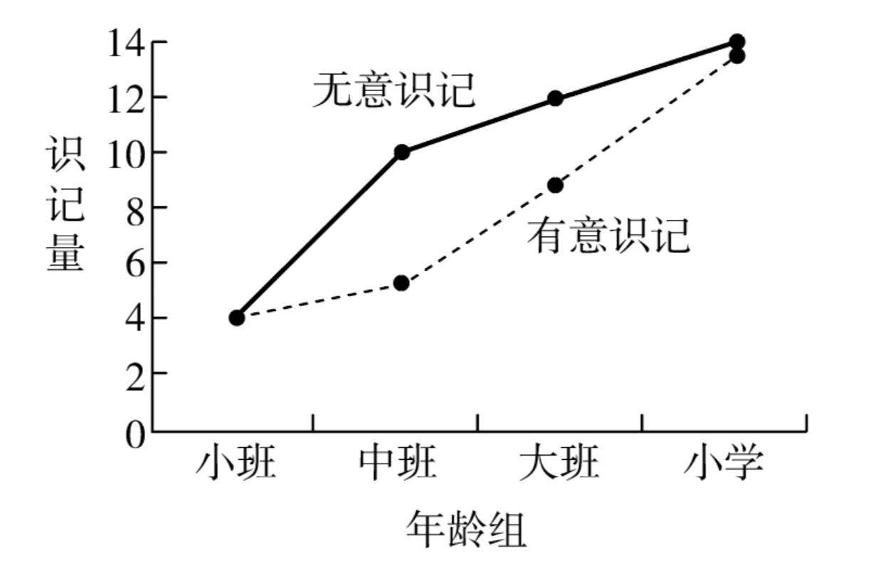2023年上半年教师资格证考试《保教知识与能力》(幼儿园)题(考生回忆版)(图1) 2023年上半年教师资格证考试《保教知识与能力》(幼儿园)题(考生回忆版)(图1)