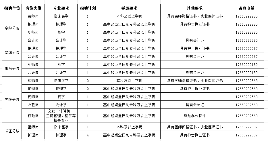 淄博市市立医院医共体分院合同制专业技术人员招聘公告(图1)