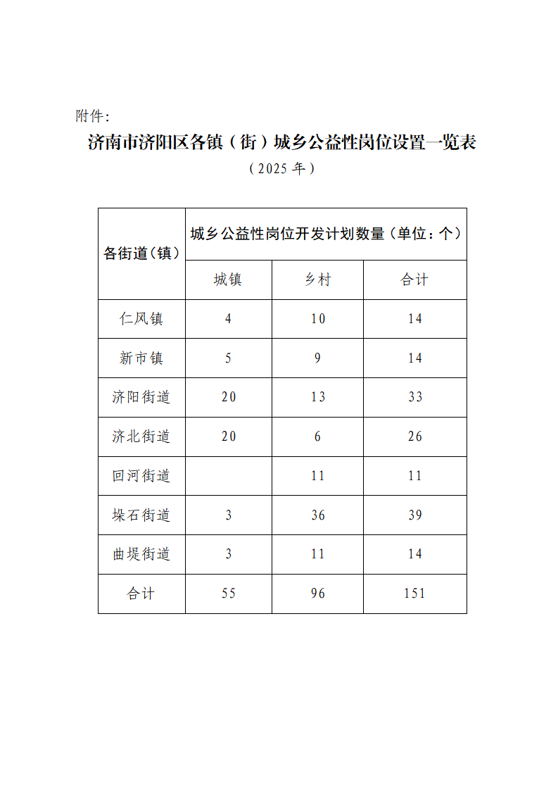 2025年济南市济阳区城乡公益性岗位招聘公告(图1)