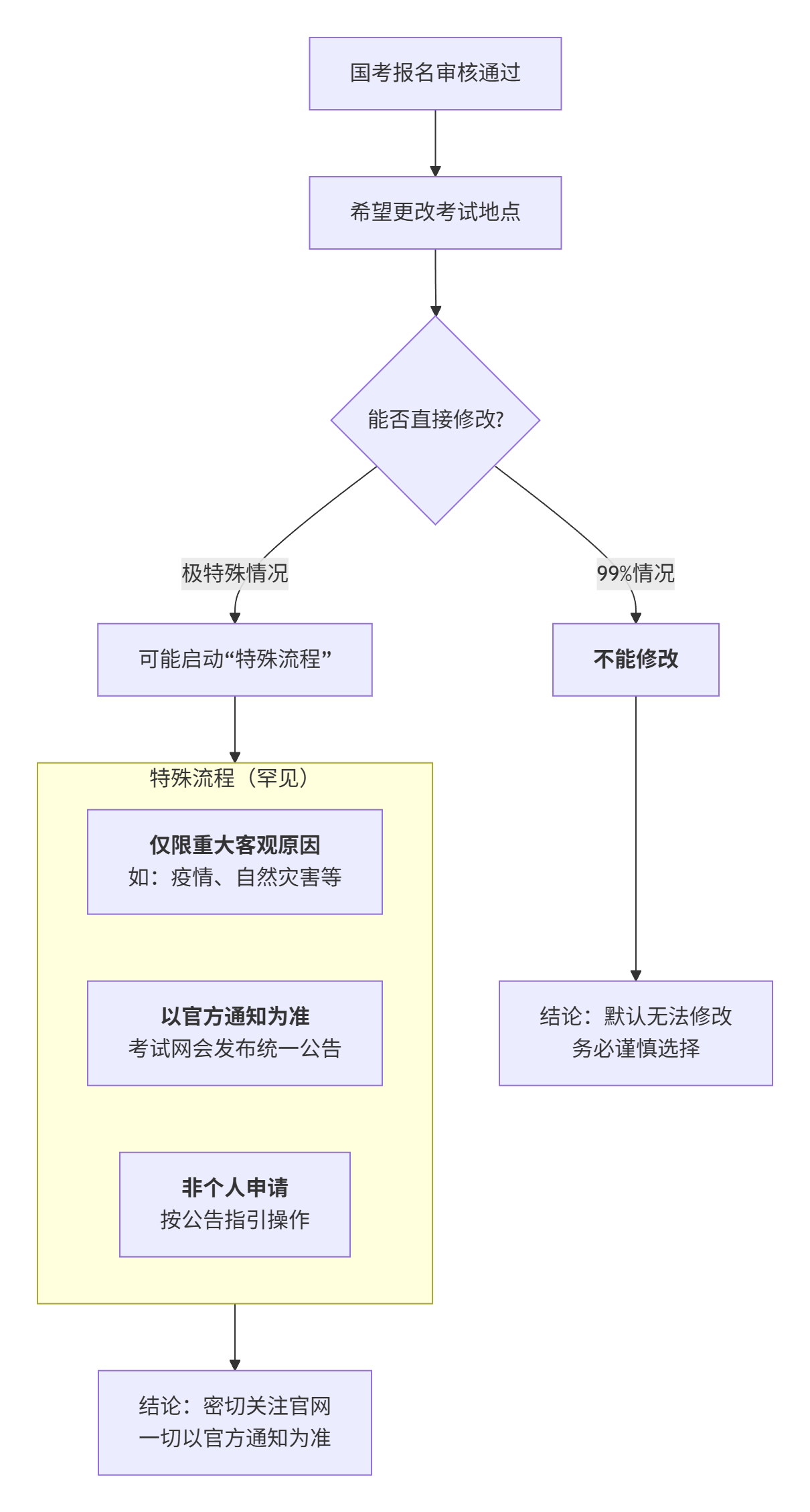 报名审核通过之后能更改考试地点吗(图1)