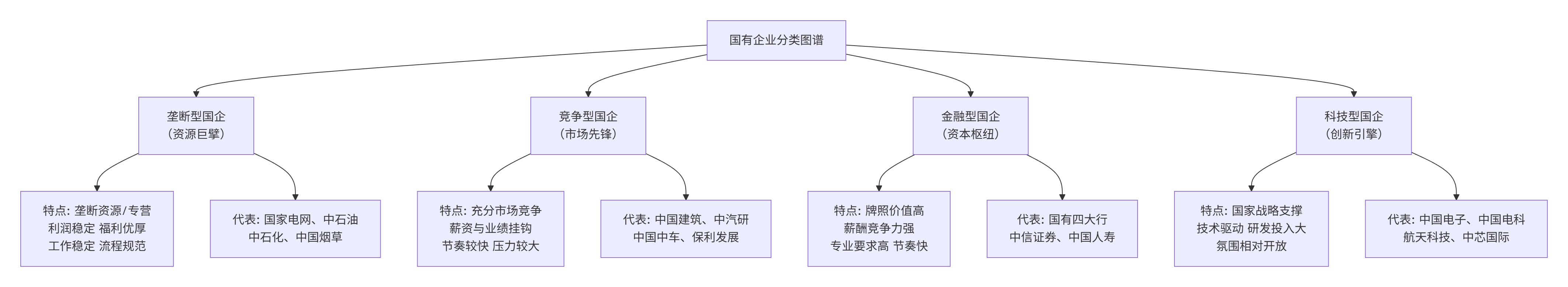 国企全景图：垄断型、竞争型、金融型、科技型国企的差异与选择(图1)