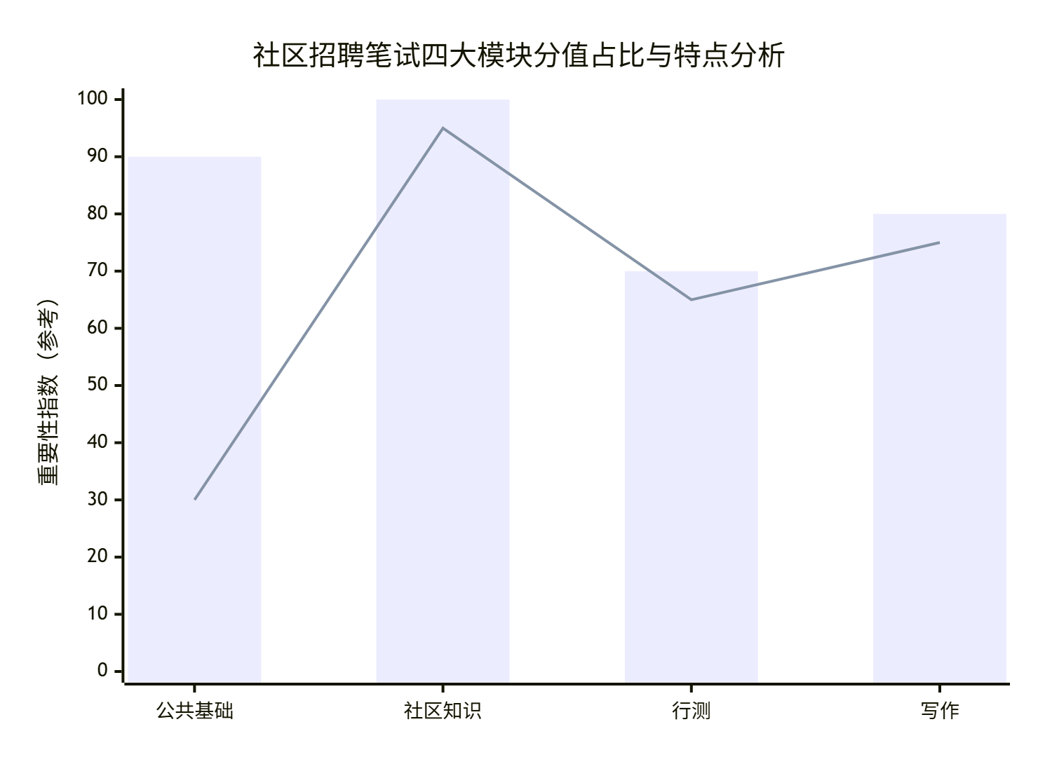 笔试考情深度剖析：公基、社区知识、行测、申论的备考重心与策略(图1)