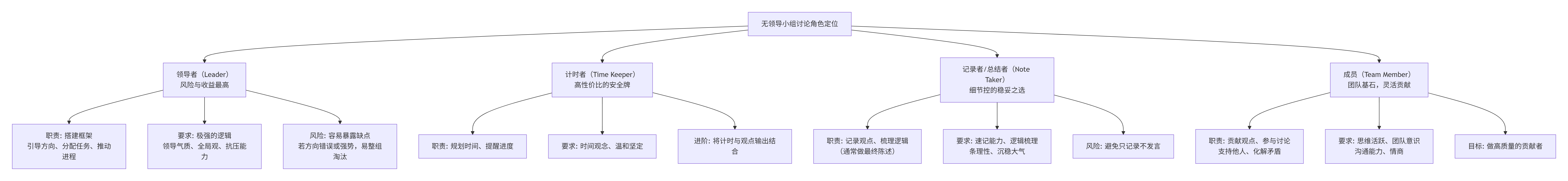 无领导小组讨论实战技巧：角色选择、发言策略、案例分析框架与避坑指南(图1)