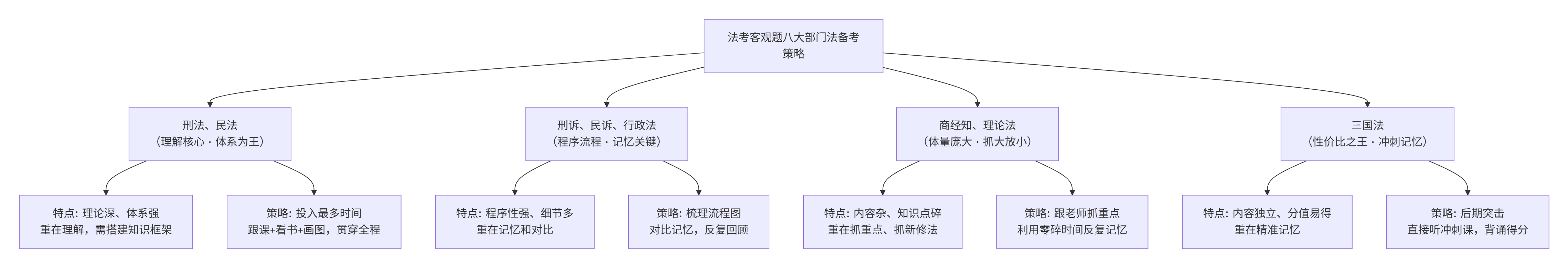 客观题备考核心：八大部门法学习指南、名师推荐与复习顺序策略(图1)