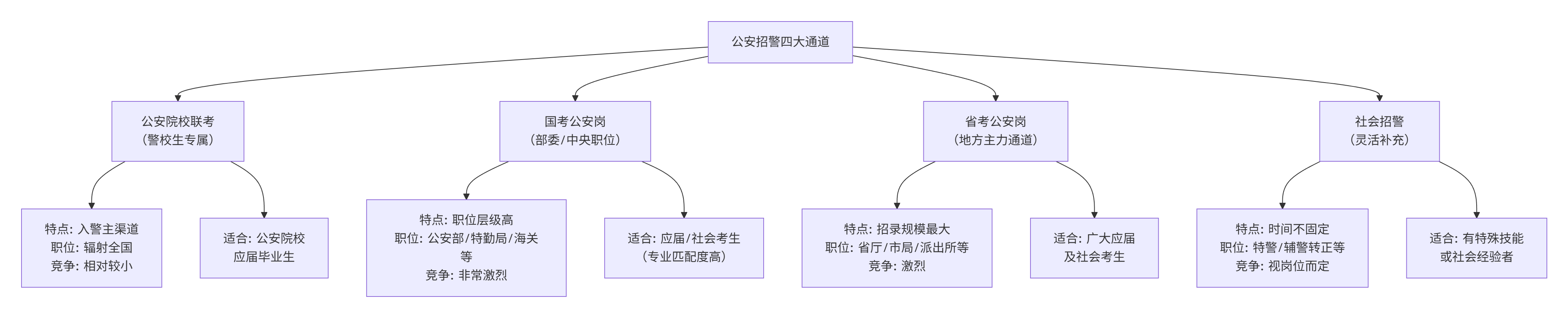 公安招警考试全景解读：国考、省考、社招、联考的区别与选择(图1)