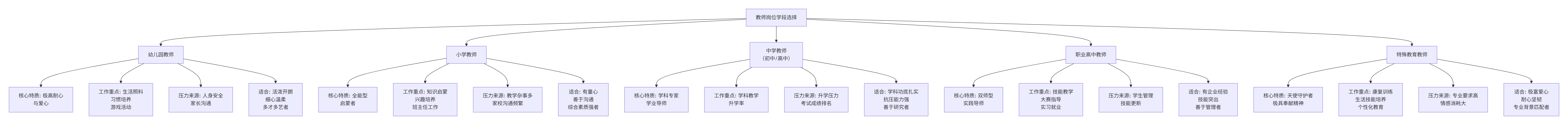 岗位选择策略：中小学、幼儿园、职高、特殊教育学校的抉择(图1)