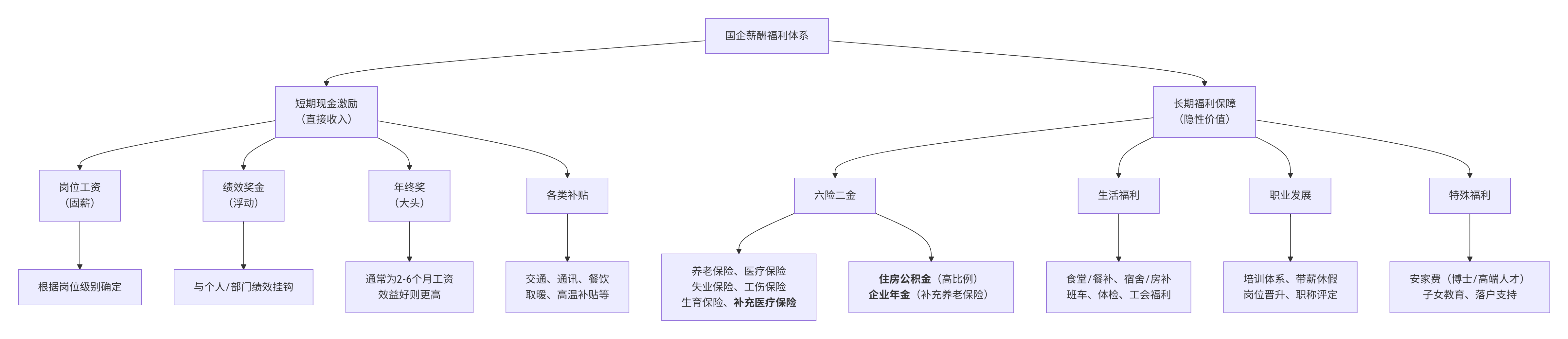薪酬福利体系详解：岗位工资、绩效奖金、六险二金、补贴、安家费的构成与标准(图1)