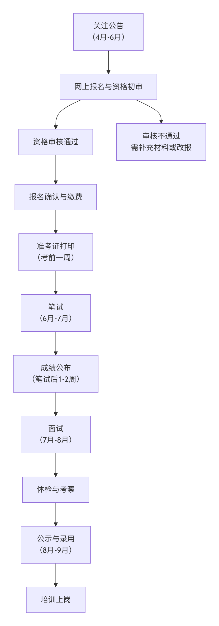报考流程全知道：从公告发布到成功报名的详细指南与时间节点(图1)