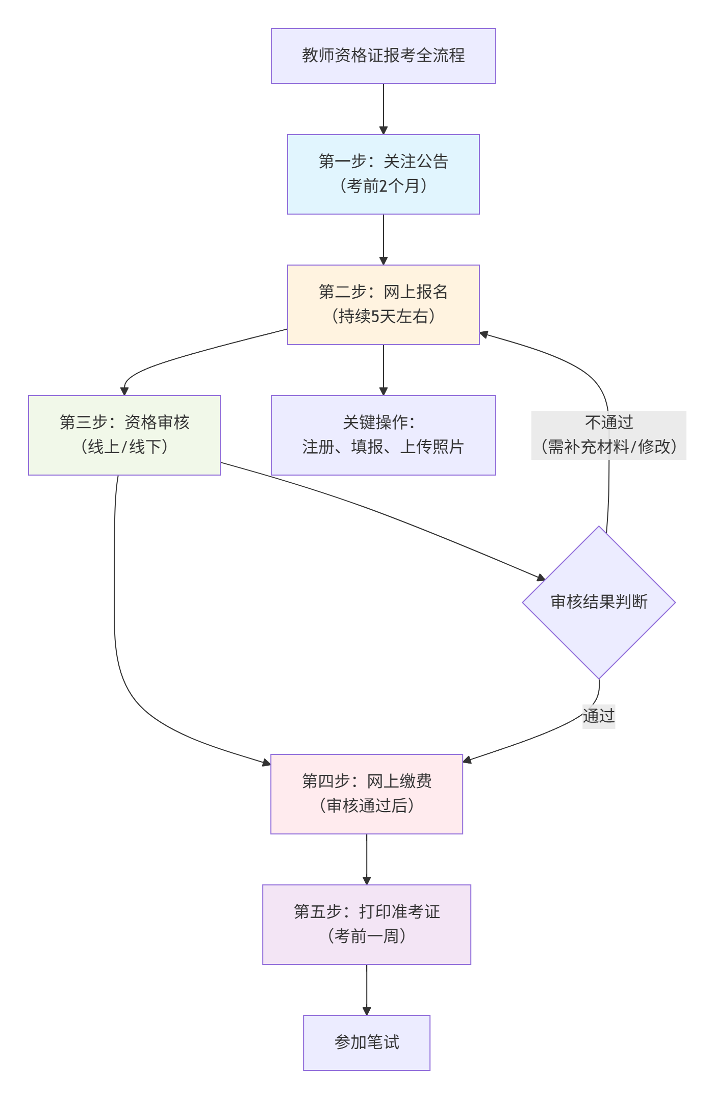 报考流程全指南：从考试公告发布到成功报名的详细步骤解析(图1)