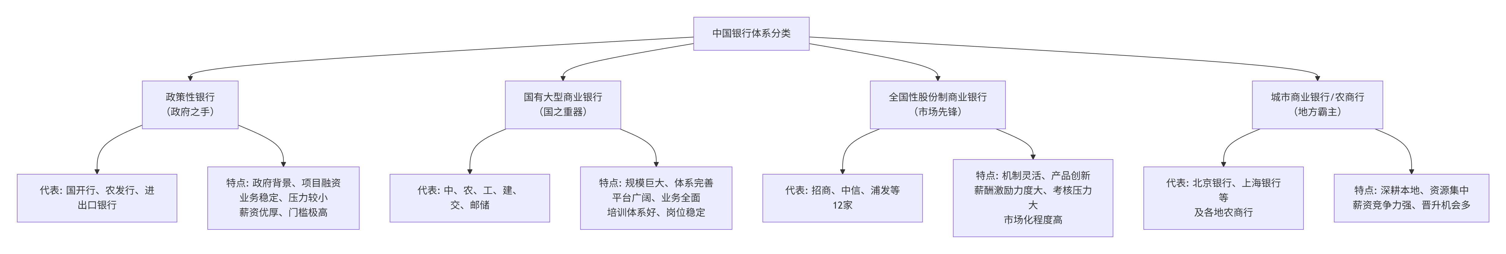 银行体系与职业选择全解析：国有行、股份行、城商行、政策行的差异与发展(图1)