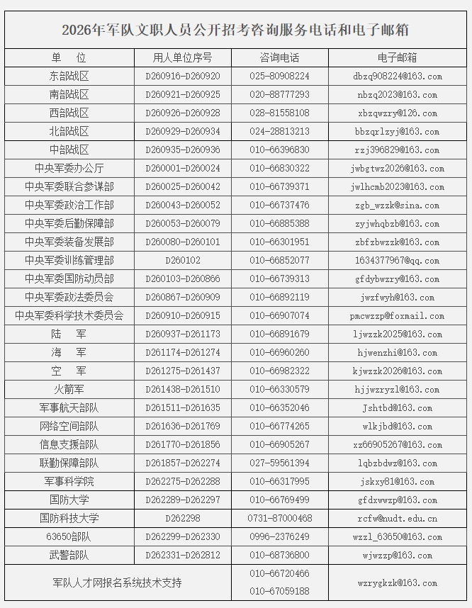 2026年军队文职人员公开招考咨询服务电话和电子邮箱(图1)