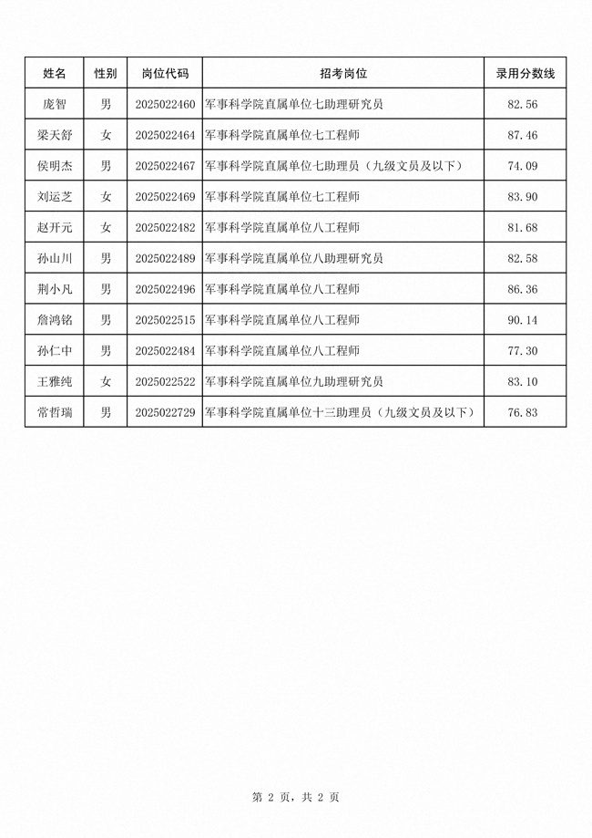 公示军事科学院2025年面向社会公开招考 文职人员第六批拟录用对象、补录对象名单(图4)