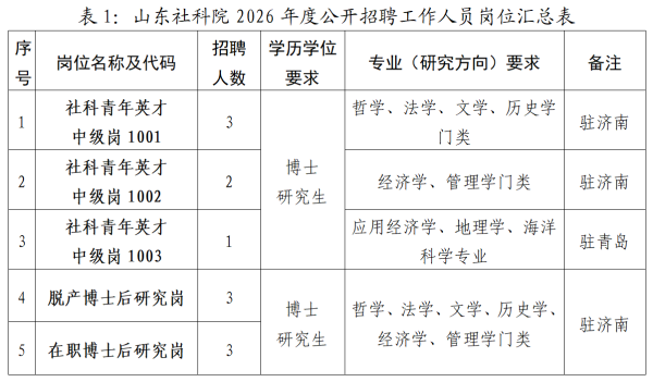 山东社会科学院2026年度专业技术中级及博士后岗位招聘公告(图1) 山东社会科学院2026年度专业技术中级及博士后岗位招聘公告(图1)